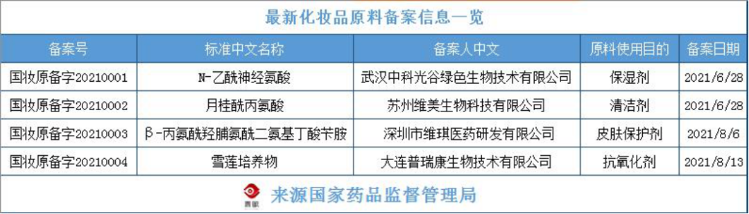 化妝品原料創(chuàng)新，中國人行