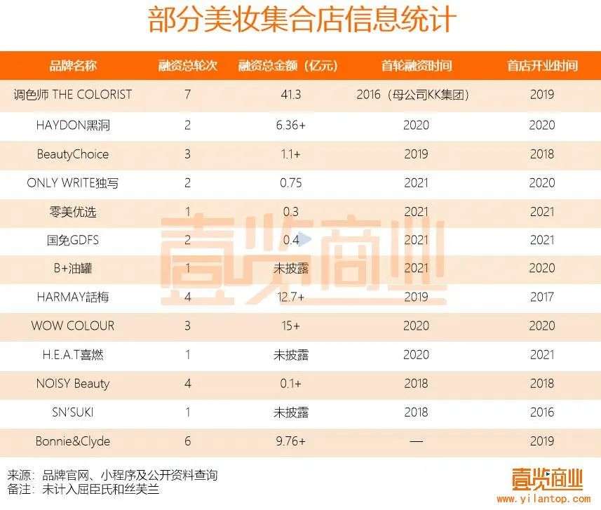 2022年了，美妝集合店活得怎么樣？