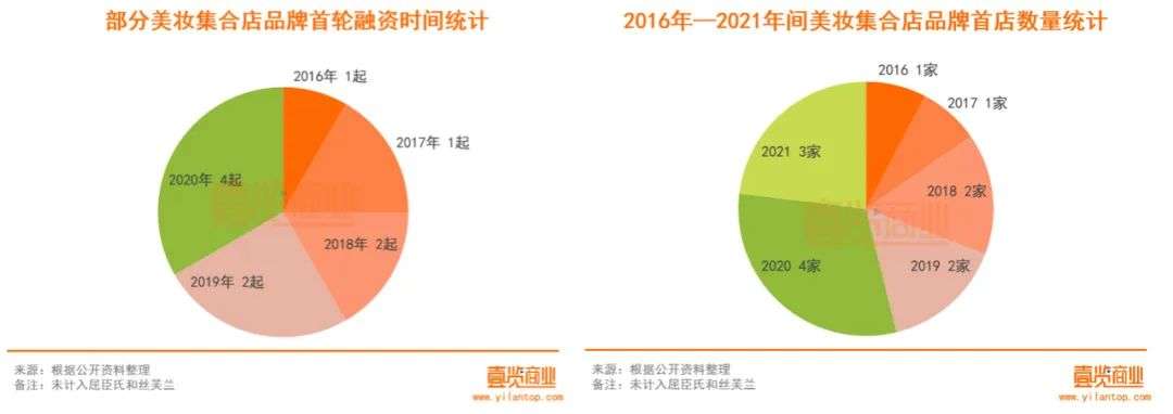 2022年了，美妝集合店活得怎么樣？