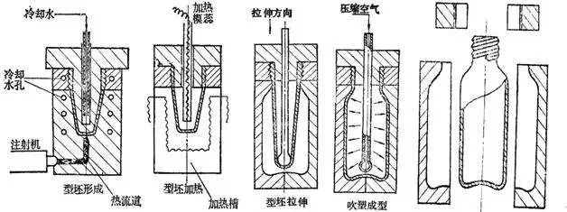 什么是中空吹塑？中空吹塑的全面知識(shí)